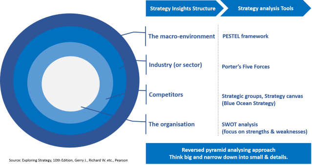 Strategy analysis structure